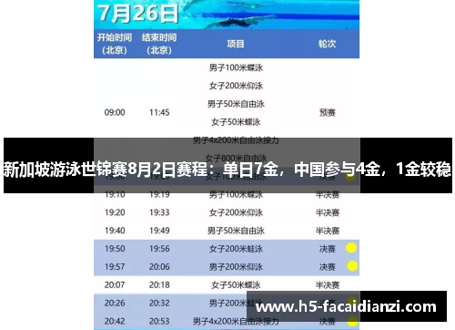 新加坡游泳世锦赛8月2日赛程:单日7金,中国参与4金,1金较稳 新加坡游泳世锦赛8月2日赛程:单日7金,中国参与4金,1金较稳